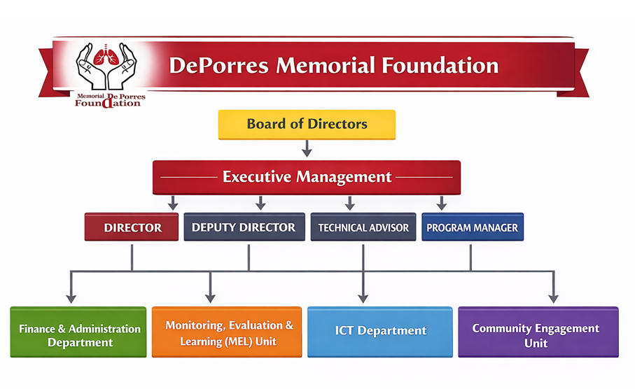 Org structure